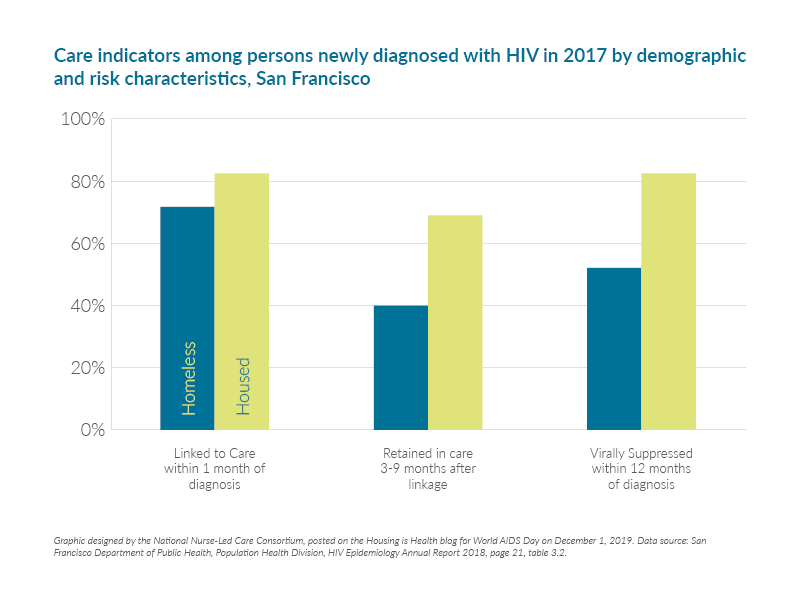 Risk characteristics and HIV in San Francisco, 2017