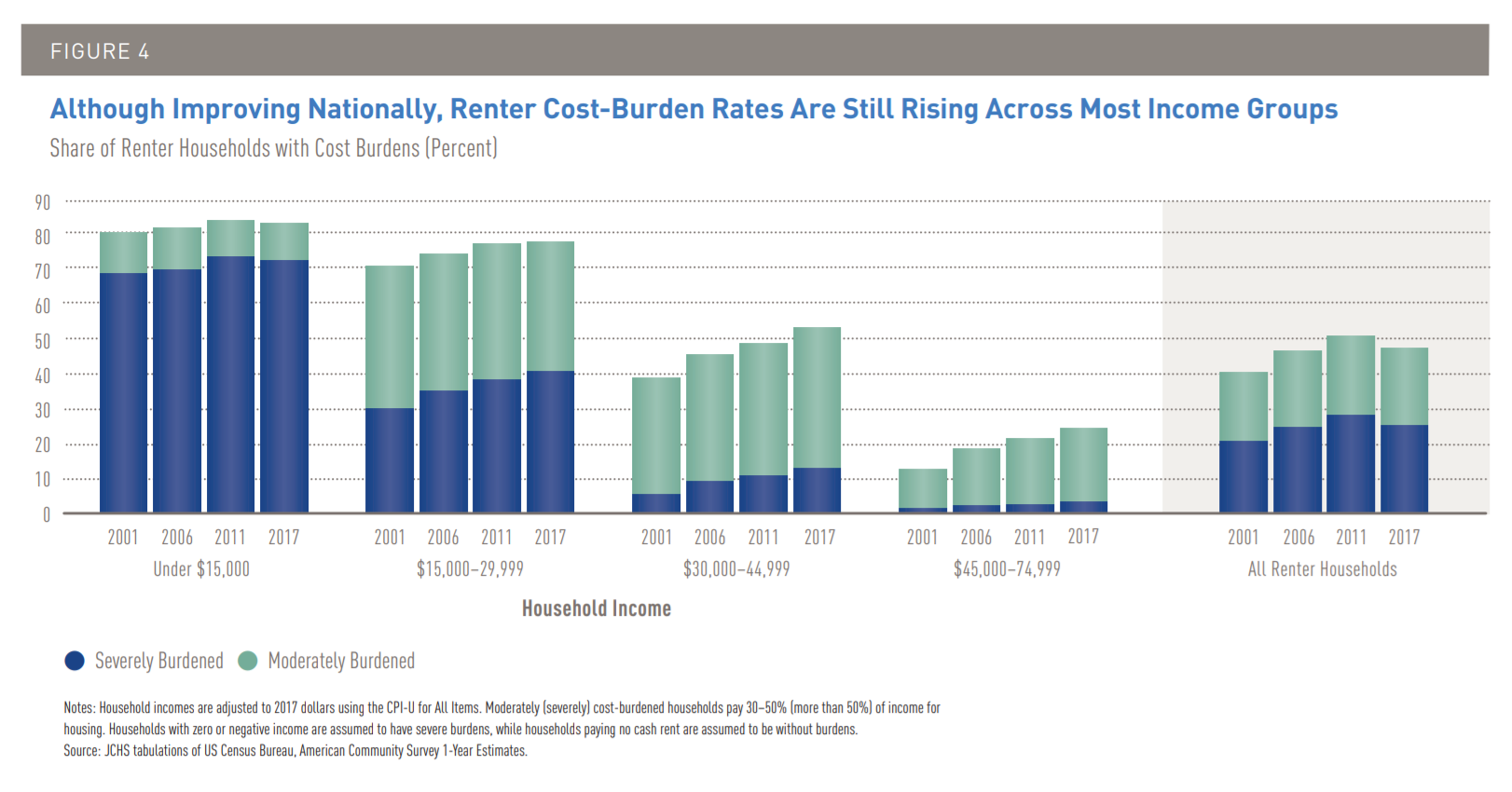 Chart: Where Housing Costs Are a Burden for Low-Income Renters